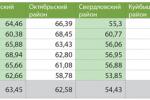 Средняя стоимость вторичного жилья в Иркутске на 30.10.2015г. (тыс. руб./кв.м)