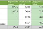 Средняя стоимость строящегося жилья в Иркутске на 30.10.2015г. (тыс. руб./кв.м)