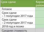 Средняя стоимость строящегося жилья в Иркутске