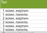 Средняя стоимость вторичного жилья в Иркутске на  09.02.2018 г. (тыс. руб./кв. м)