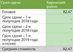 Средняя стоимость строящегося жилья в Иркутске на  06.04.2018 г. (тыс. руб./кв. м)