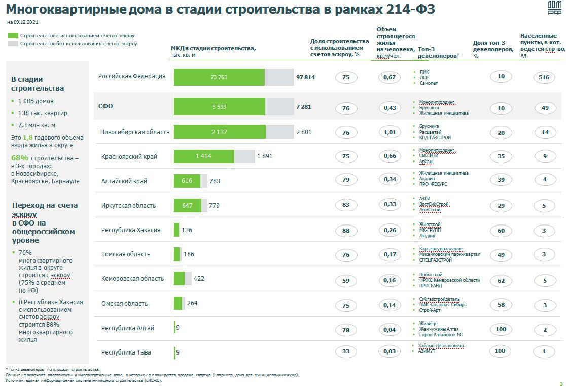 Лидеры по строительству жилья в СФО – Новосибирск, Красноярск, Барнаул.  Жилье. Недвижимость Иркутска и области.