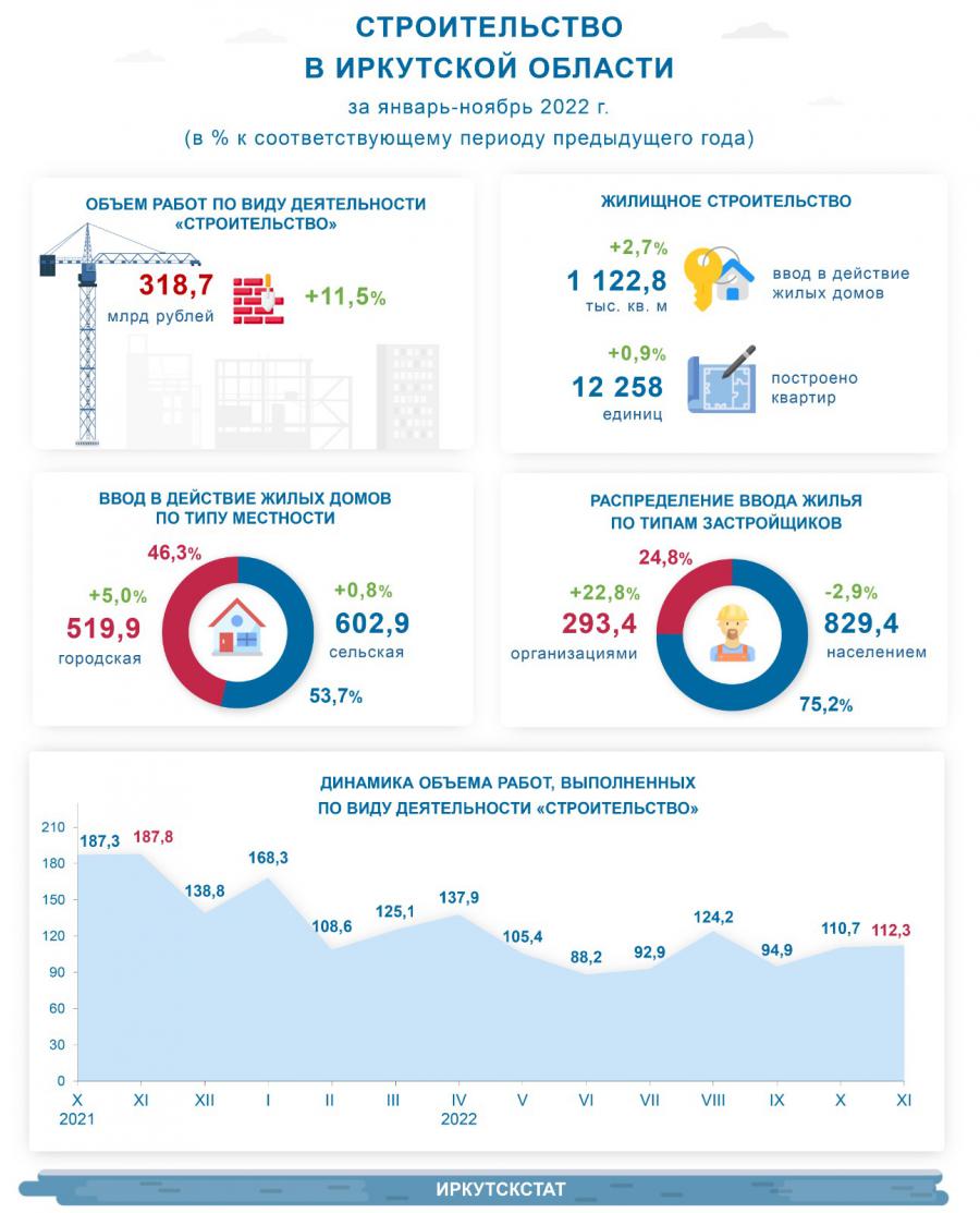 Объем строительства в Иркутской области увеличился на 11,5%. Жилье. Недвижимость  Иркутска и области.