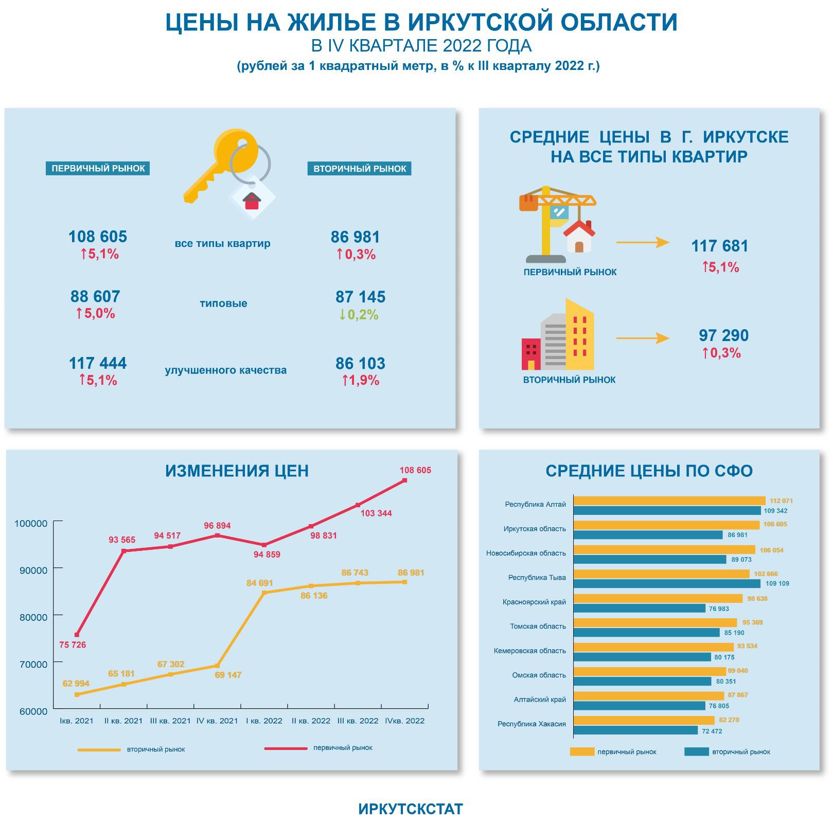 Средняя стоимость квадратного метра на первичном рынке жилья Иркутской  области составила 108,6 тыс. рублей. Жилье. Недвижимость Иркутска и области.