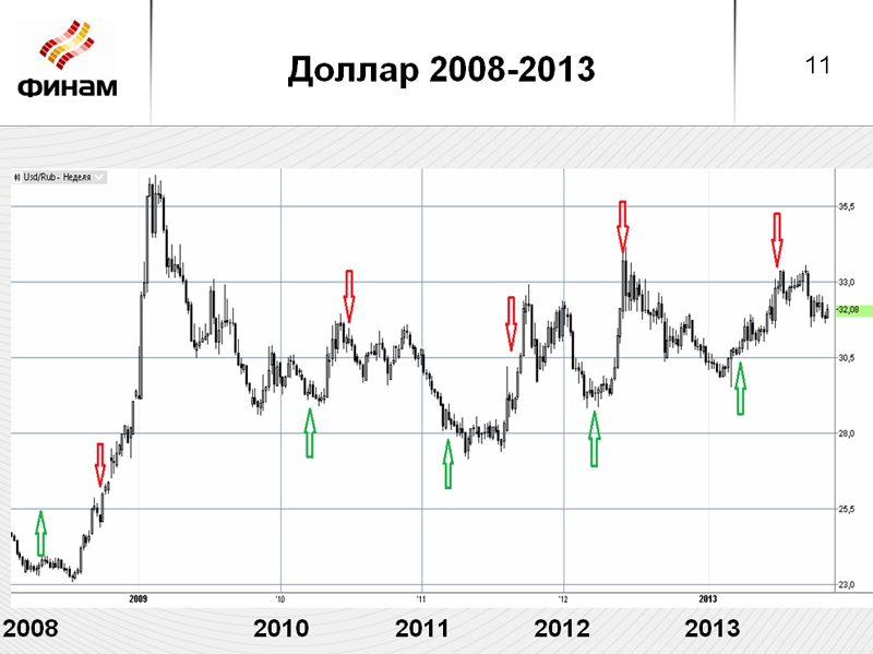 Курсы доллара ЦБ РФ в 2008 - Myfin.by Foto 16