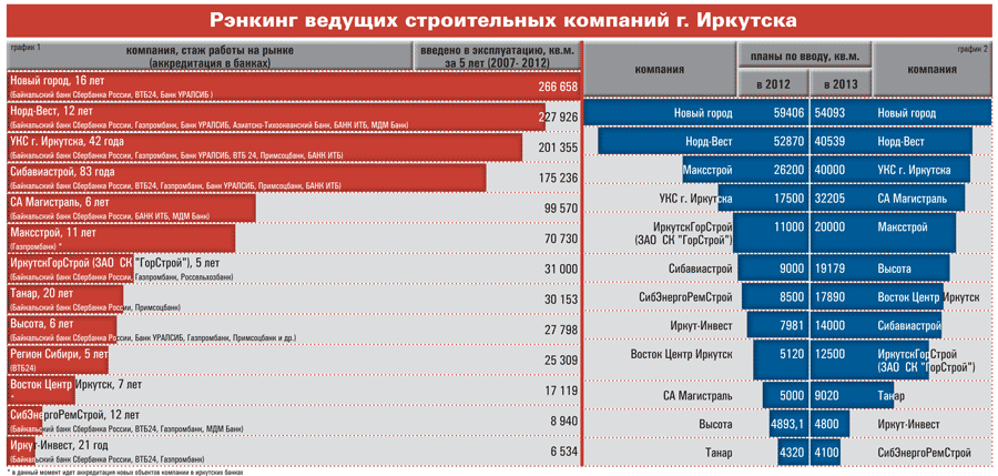 Рейтинг строительных. Список строительных компаний. Крупнейшие строительные компании России.