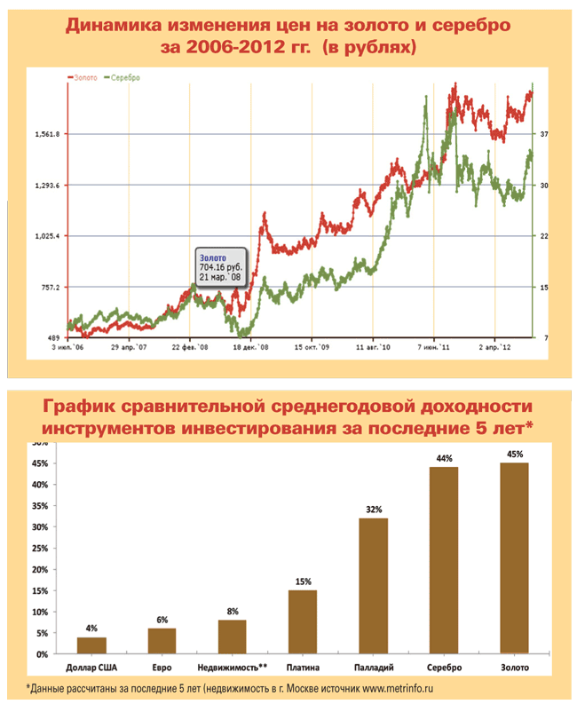 Серебро рубль график. Стоимость золота график за год. Динамика роста золота. Динамика золота за год. Динамика роста золота за год.