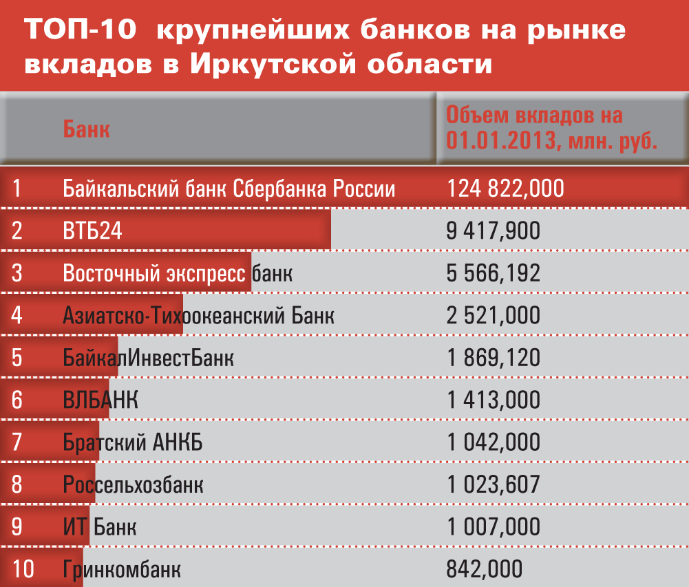 Какие банки открыты. Топ банков. Топ 10 банков. Топ 5 крупнейших банков. Топ 20 банков.