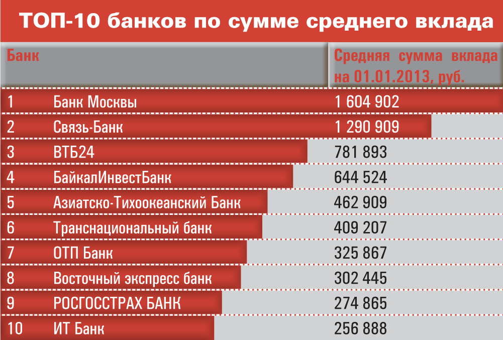 Десять банков. Топ банков. Банки топ 10. 10 Крупнейших банков России.