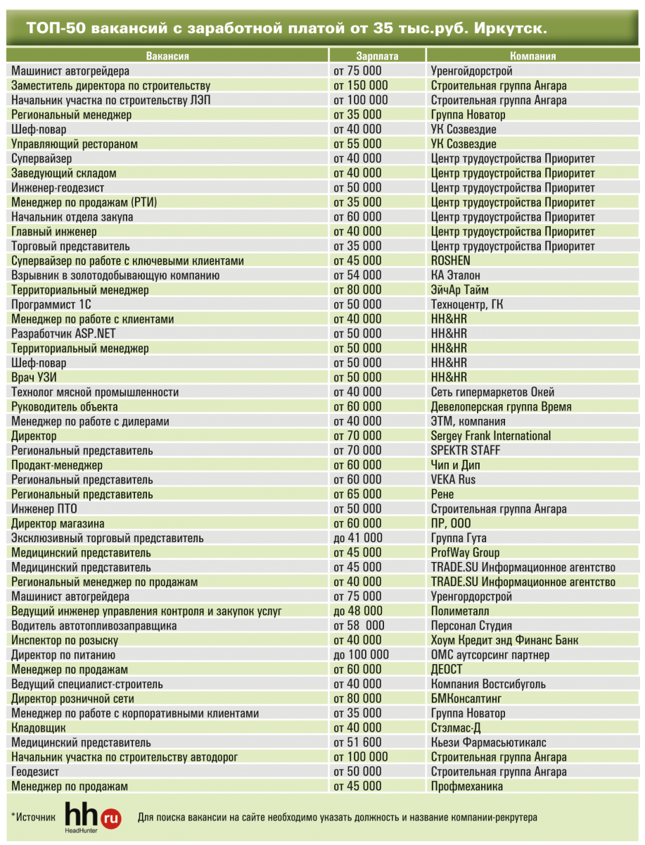 Торговый представитель зарплата. Профессии с зарплатой от 70000. Зарплата территориального менеджера. Профессия с зарплатой от 5-19 тысяч. Работы вттаганроге с зарплатой 60000.