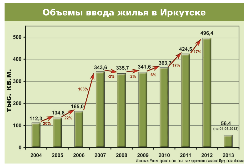 Ввод жилья по годам. Объем ввода жилья по годам. Ввод жилья Китая по годам. Объем ввода жилья.