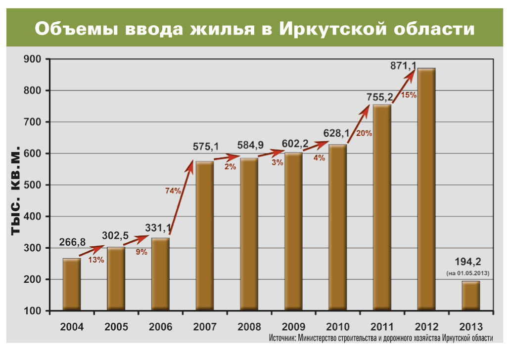 Региональный стандарт жилого помещения