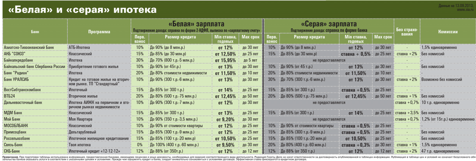 Банк триста. Ипотека с серой зарплатой. Ипотека комиссии. Самые низкие ипотечные ставки в банках на вторичное жилье.