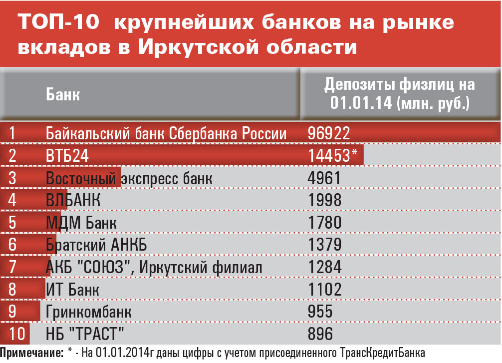 Топ банки вклады. Топ 10 банков. Топ банков по вкладам. Список банков в Иркутске. Банк вклады топ.