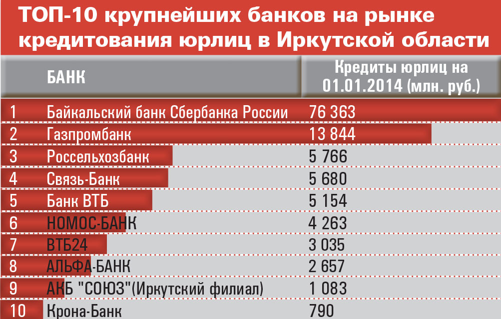 Курс рубля в банках иркутска. Топ 10 банков. Банки Иркутска список. Топ 10 банков для кредита в России. Топ 10 банков Венгрии.