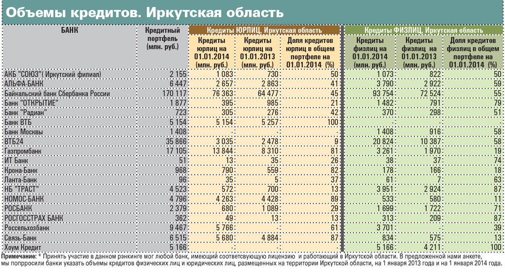 Курс рубля в банках иркутска
