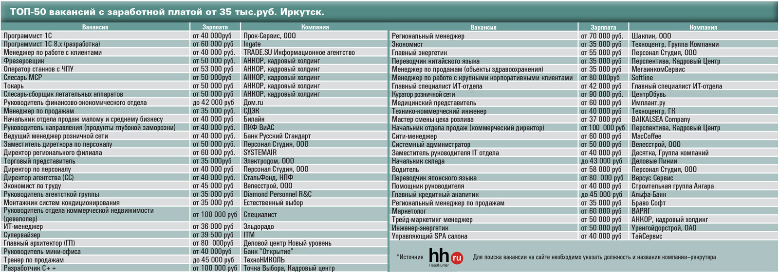 Отдел продаж зарплата