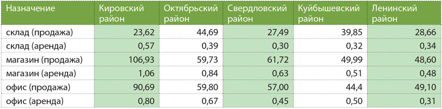 Срок готовых. Рынок жилья в Иркутске 2021. Средний срок продажи квартир в Иркутске. Средние цены коммерческой недвижимости в г Лесосибирске. Средняя стоимость коммерческой недвижимости в Нижневартовске.