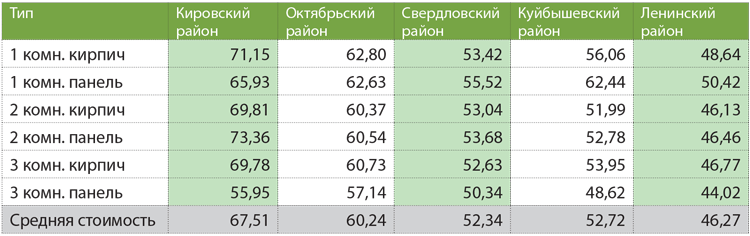 Иркутск тарифы интернет. Стоимость коммерческой недвижимости. Средняя стоимость вторичного жилья в Иркутске на 2022 год. Стоимость вторичного жилья в Иркутске Октябрьский район. Гликопилорат средняя цена.