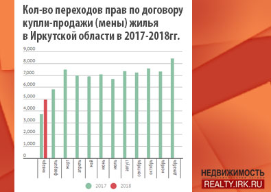 Численность иркутска. Анализ рынка недвижимости Архангельска по сравнению с прошлым годом. Цена на недвижимость в Иркутске растут.