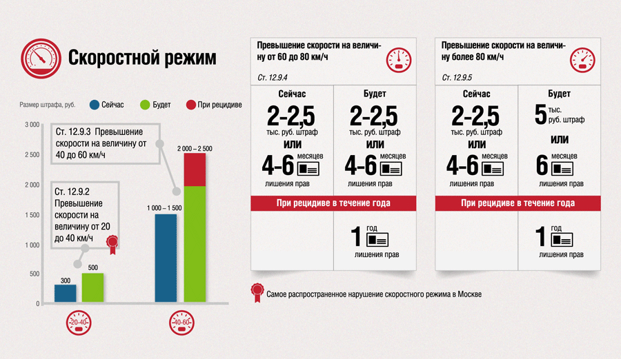 Почему водители нарушают скоростной режим