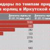 <p>Относительно невысокие темпы прироста средств юрлиц на банковских депозитах в целом по России не помешали иркутским банкам показать хорошие результаты. Так, за 2013 год Связь-Банк увеличил объем привлекаемых депозитов юрлиц более чем в 13 раз, НБ «ТРАСТ» – более чем в 8 раз, РОСБАНК – в 5 раз.</p>
