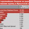 <p>ТОП-10 крупнейших банков на рынке кредитования юрлиц в Иркутской области</p>
