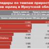 <p>Банки-лидеры по темпам прироста кредитов юрлиц в Иркутской области</p>
