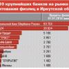 <p>ТОП-10 крупнейших банков на рынке кредитования физлиц в Иркутской области</p>
