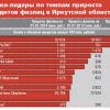 <p>Банки-лидеры по темпам прироста кредитов физлиц в Иркутской области</p>

