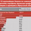 <p>ТОП-10 крупнейших банков по совокупному кредитному портфелю (включая кредиты физлицам и юрлицам) в Иркутской области</p>
