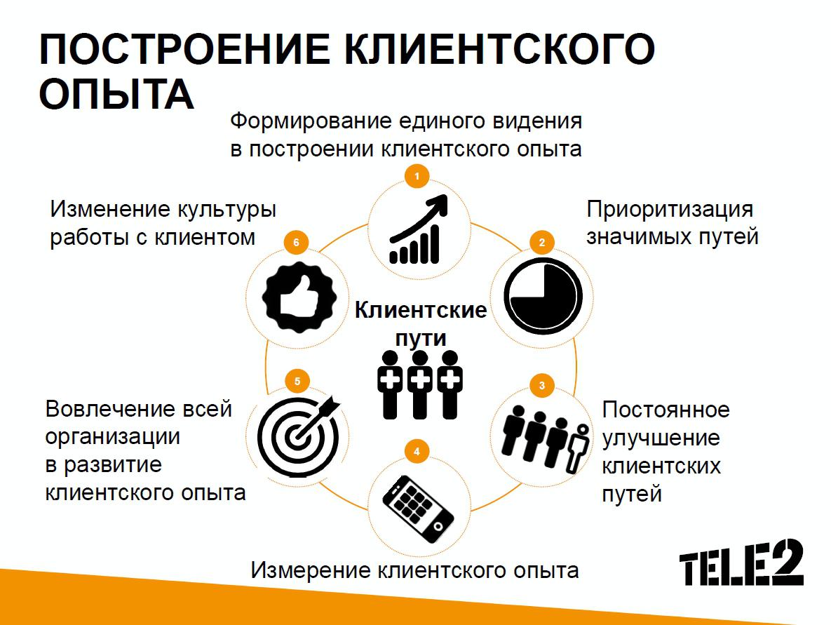 Клиентский опыт. Формирование клиентского опыта. Исследование клиентского опыта. Положительный клиентский опыт.