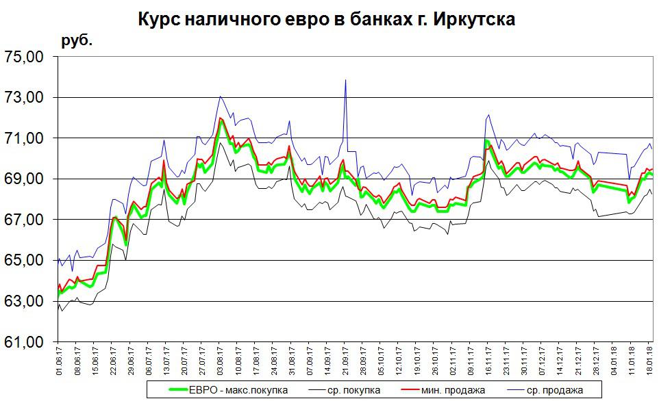 Валютный курс банка россии