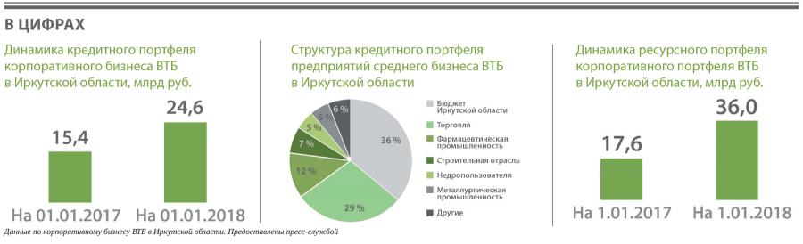 <p>Данные по корпоративному бизнесу ВТБ в Иркутской области. Предоставлены пресс-службой<br />
 </p>
