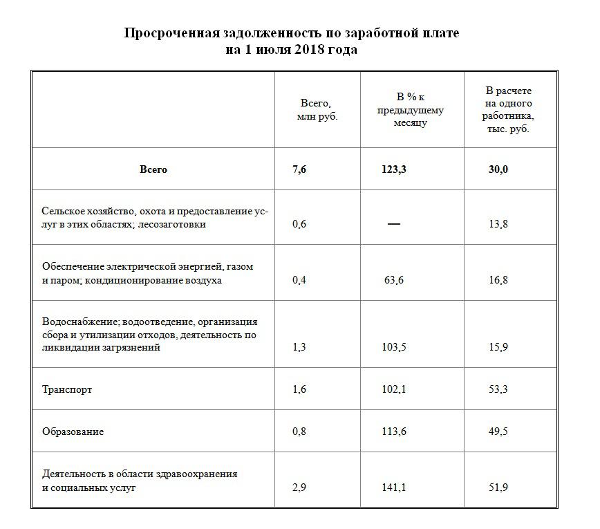 Выручка на рубль заработной платы