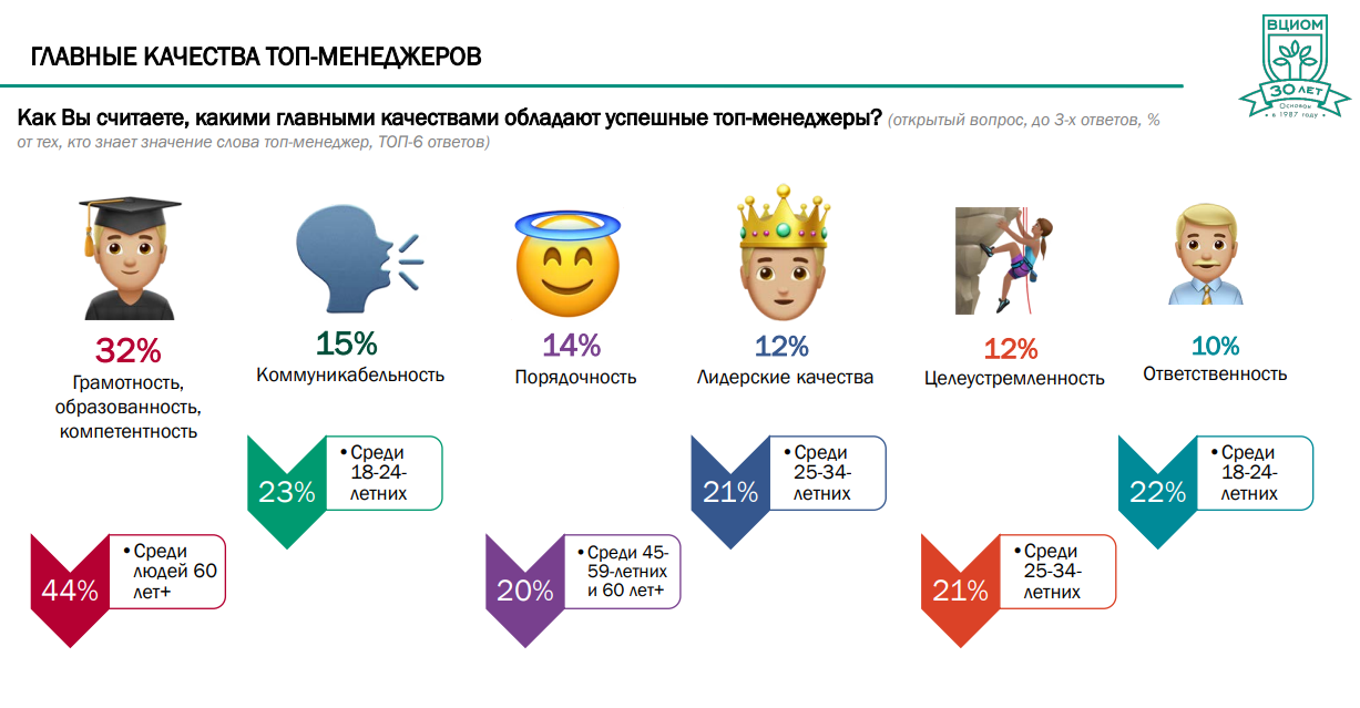 Главное качественно. Качества топ менеджера. Опрос ВЦИОМ. ВЦИОМ итоги года. Менеджер опрос.