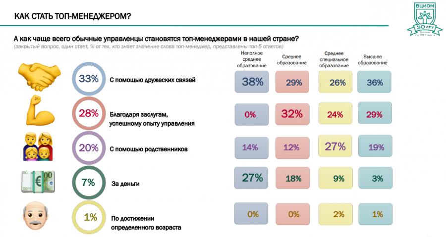 Как стать топ менеджером