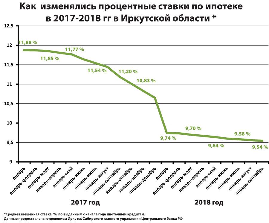 Процентная ставка по кредиту в россии. Процентная ставка ипотеки по годам. Ставка ипотечного кредитования по годам. Ставка по ипотеке в Сбербанке по годам. Динамика ставки по ипотеке по годам.