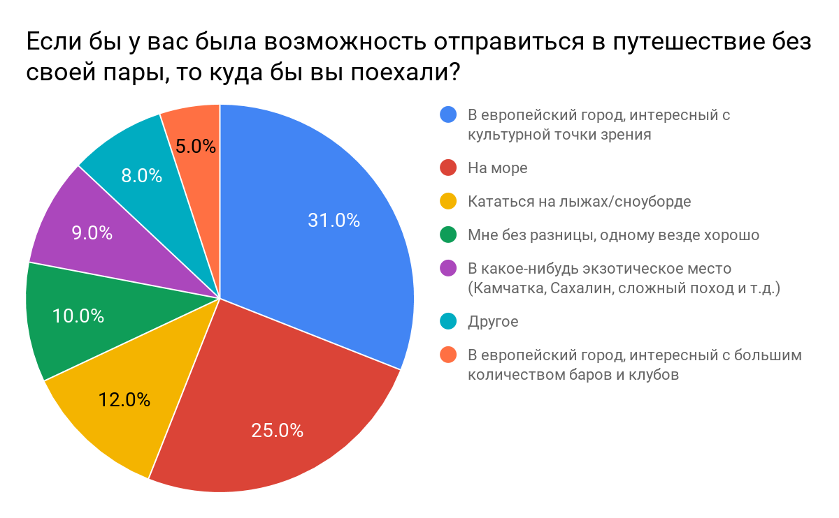 Треть российские. Опрос жителей где предпочитают проводить свой отпуск.