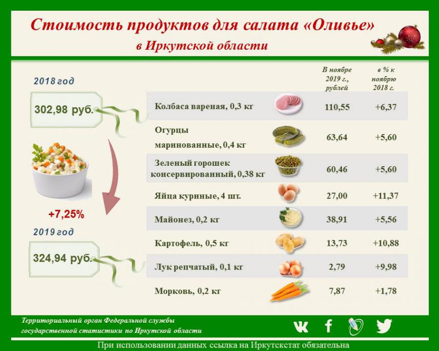 Оливье на 100 грамм