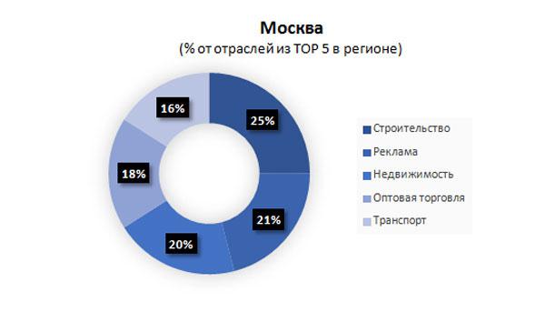 Отрасли бизнеса. Отрасли малого бизнеса в России. Доля малых предприятий по отраслям. Лидирующие отрасли в бизнесе. Доля частного бизнеса в экономике России.