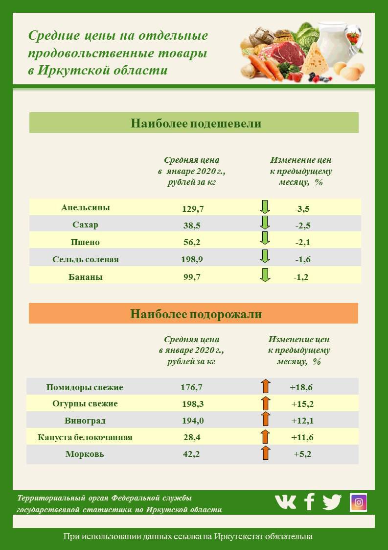 В Иркутской области индекс потребительских цен в январе составил 100,2%. -  СИА