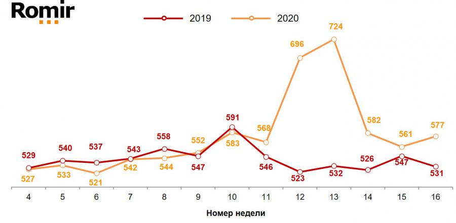 Средняя неделя. Средний чек в 2020. Средний недельный чек. Средний чек ХОРЕКА 2020. Средний чек окей 2019.