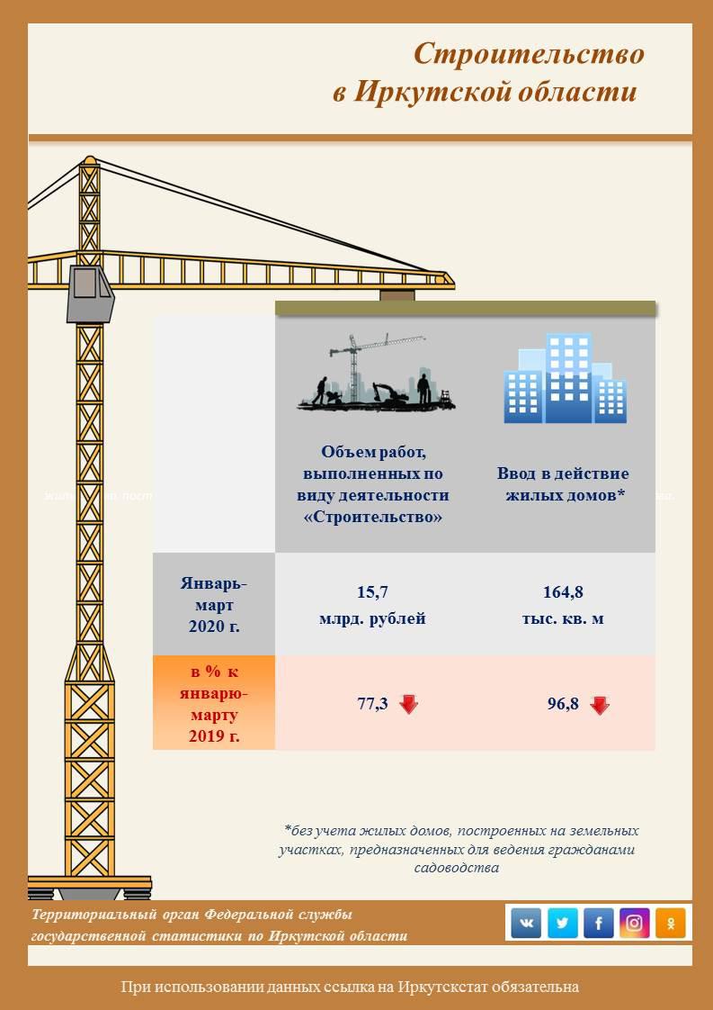 Строит объем. Объем строительных работ. Росстат строительство 2019. Строительная отрасль Иркутска. Строительные вакансии в Иркутской области.