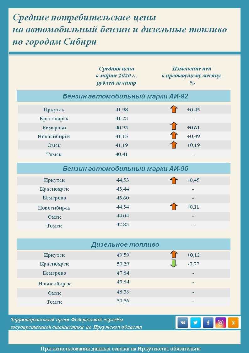 Стоимость 92 Бензина В Иркутске