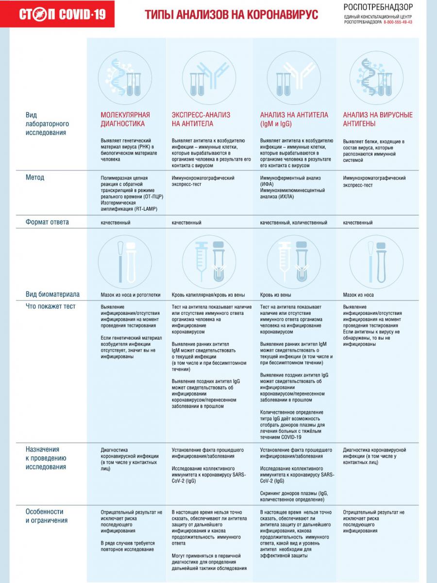 В Роспотребнадзоре рассказали о трех основных видах тестов на коронавирус.  - СИА