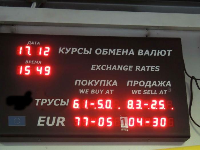 прогноз курса обмена валют