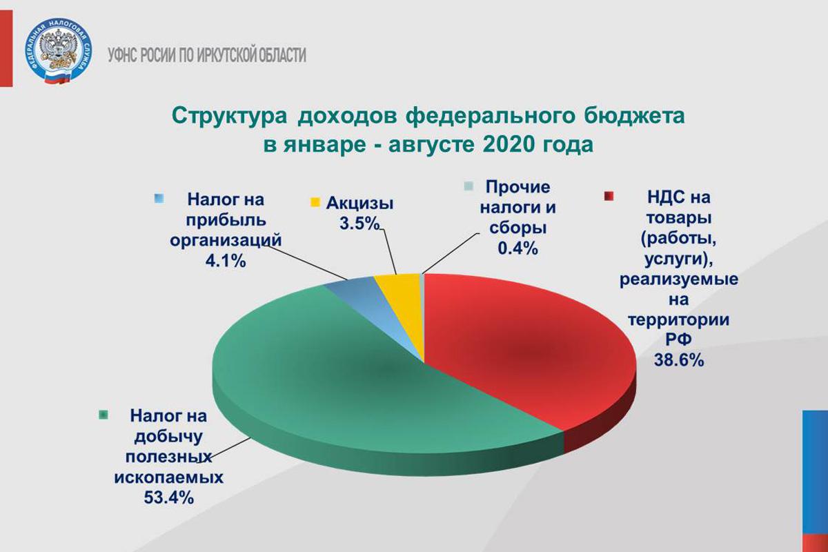 На 17% меньше налогов поступило от бизнеса Приангарья в бюджет РФ. - СИА