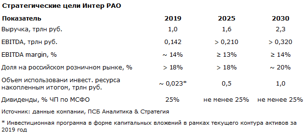 Дивиденды интер рао в 2024 году