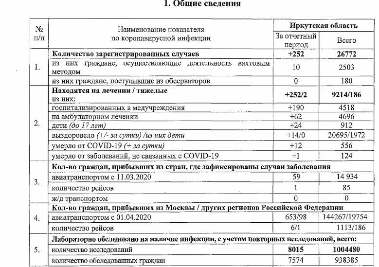 Карта коронавируса иркутская область сегодня